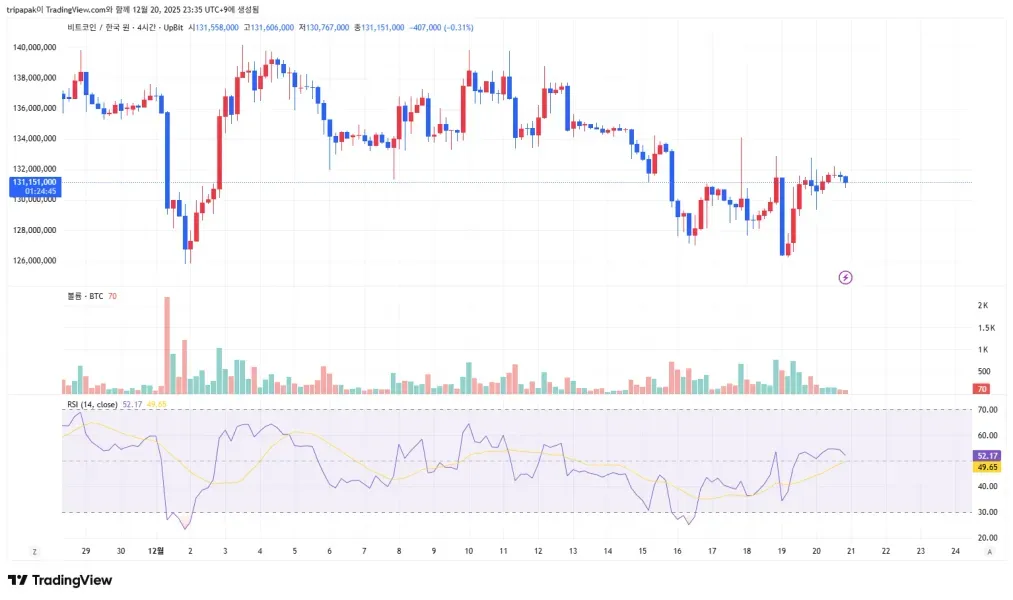 [30일 챌린지 7기 2주차] RSI 보조지표 