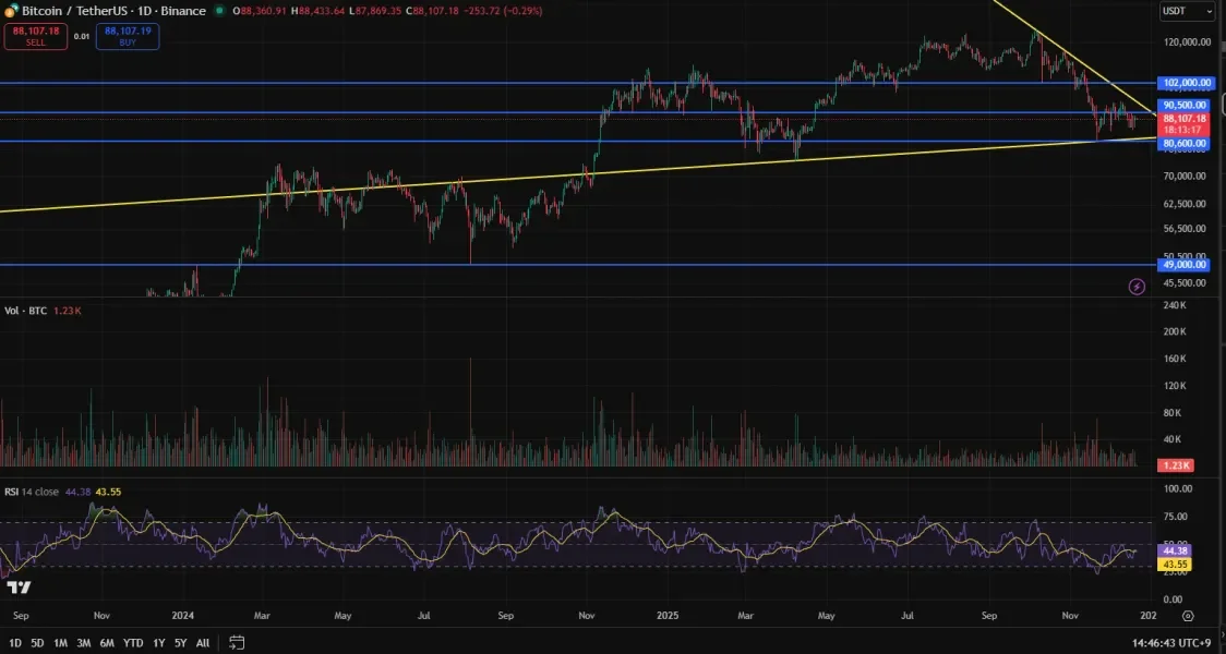 [30일 챌린지 7기 2주차] 트레이딩뷰에 RSI 지표 추가