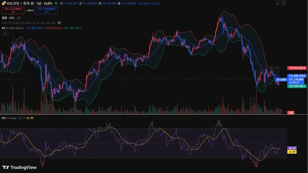 [30일 챌린지 7기 2주차] RSI 지표 추가