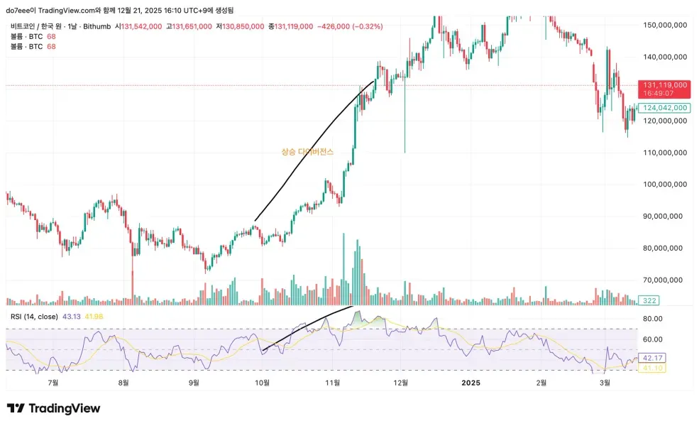  [30일 챌린지 7기 2주차] rsi지표