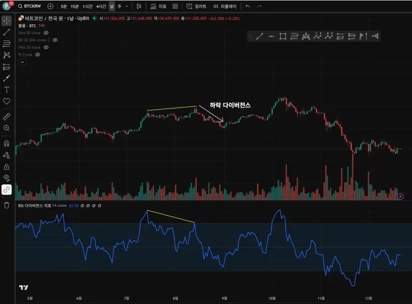 [30일 챌린지 26기 2주차] RSI 다이버전스