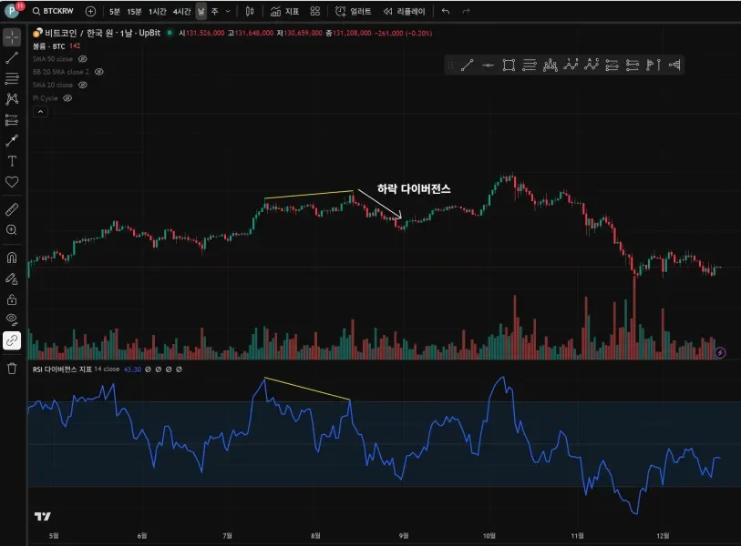 [30일 챌린지 26기 2주차] RSI 다이버전스