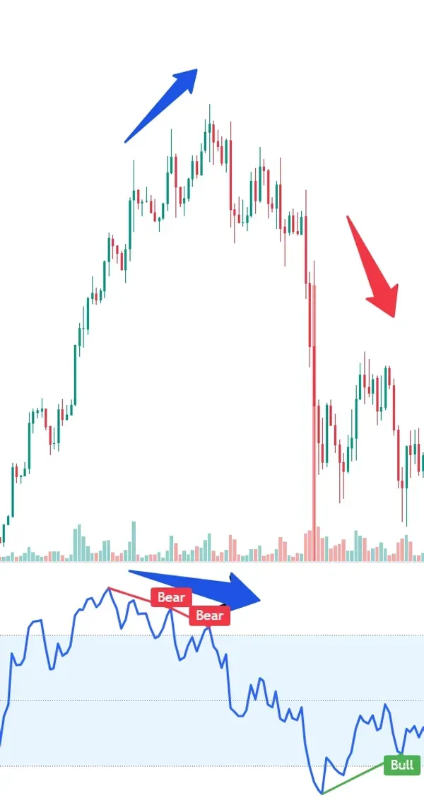 [30일 챌린지] 26기 2주차 RSI 다이버전스