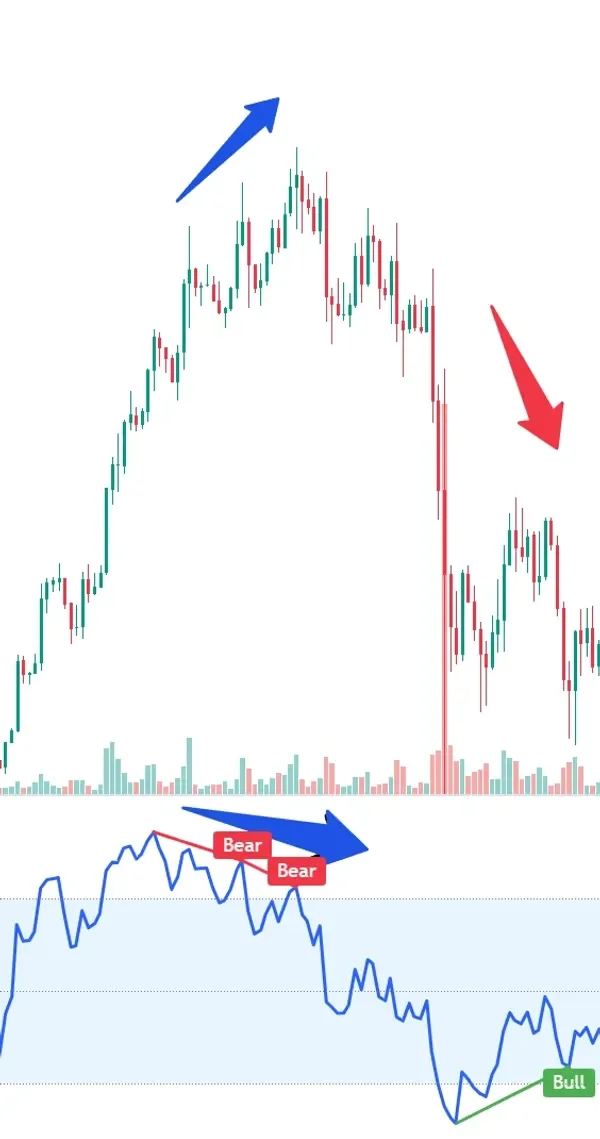 [30일 챌린지] 26기 2주차 RSI 다이버전스