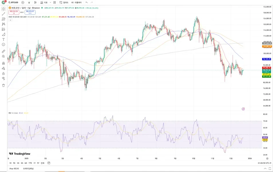 [30일 챌린지 7기 2주차] RSI 지표 추가하기