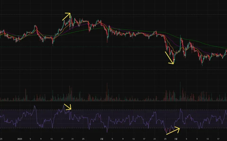 [30일 챌린지 26기 2주차] RSI 다이버전스 찾기
