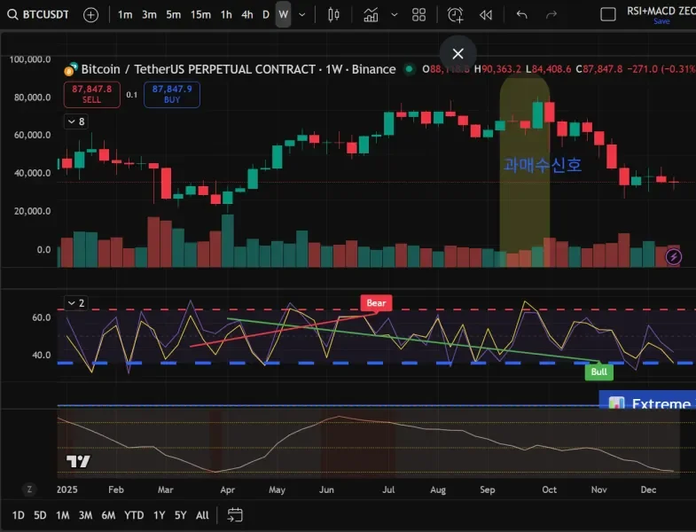  [30일 챌린지 7기 2주차] RSI 지표 학습