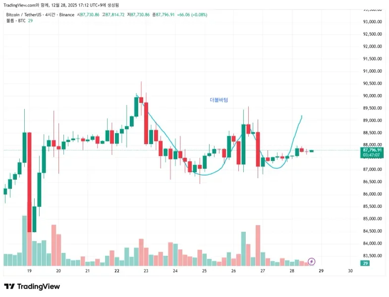 [30일 챌린지 7기 3주차] 모의투자 일지