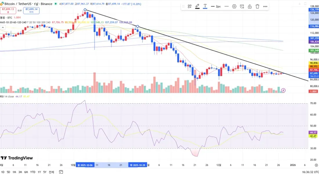 [30일 챌린지 7기 3주차] 차트분석 + 모의 트레이드 결과