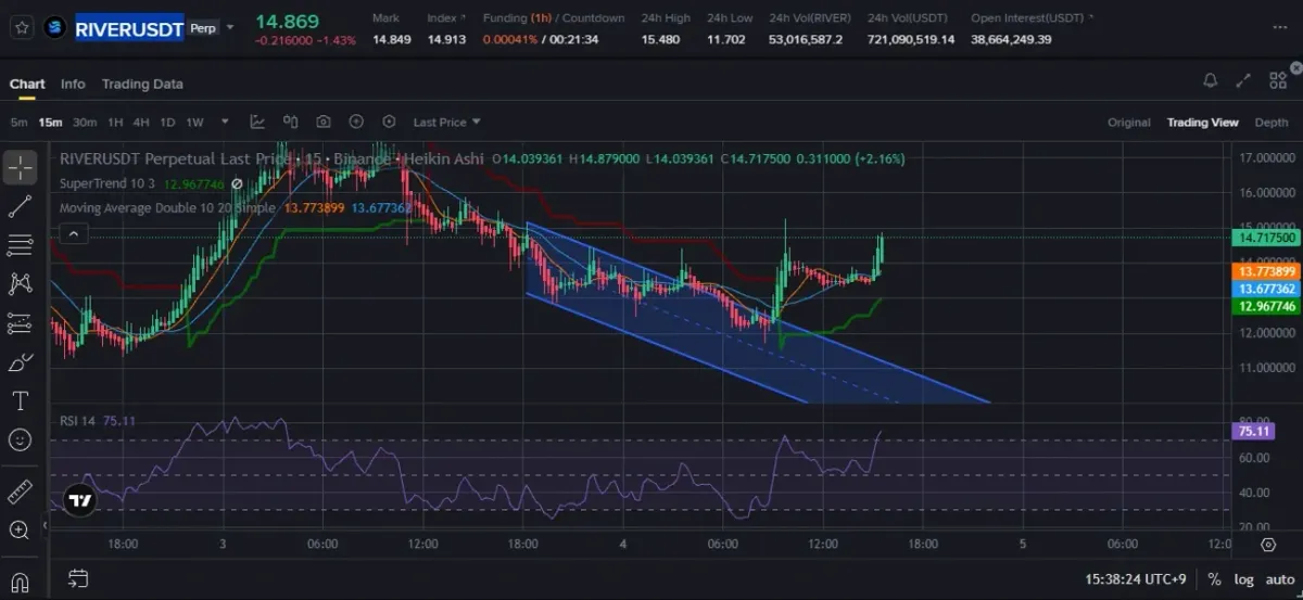 [30일 챌린지 7기 4주차] 스탑로스 설정을 잊고 청산..