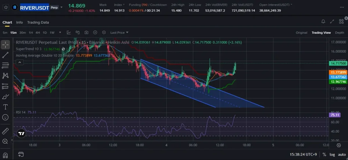 [30일 챌린지 7기 4주차] 스탑로스 설정을 잊고 청산..