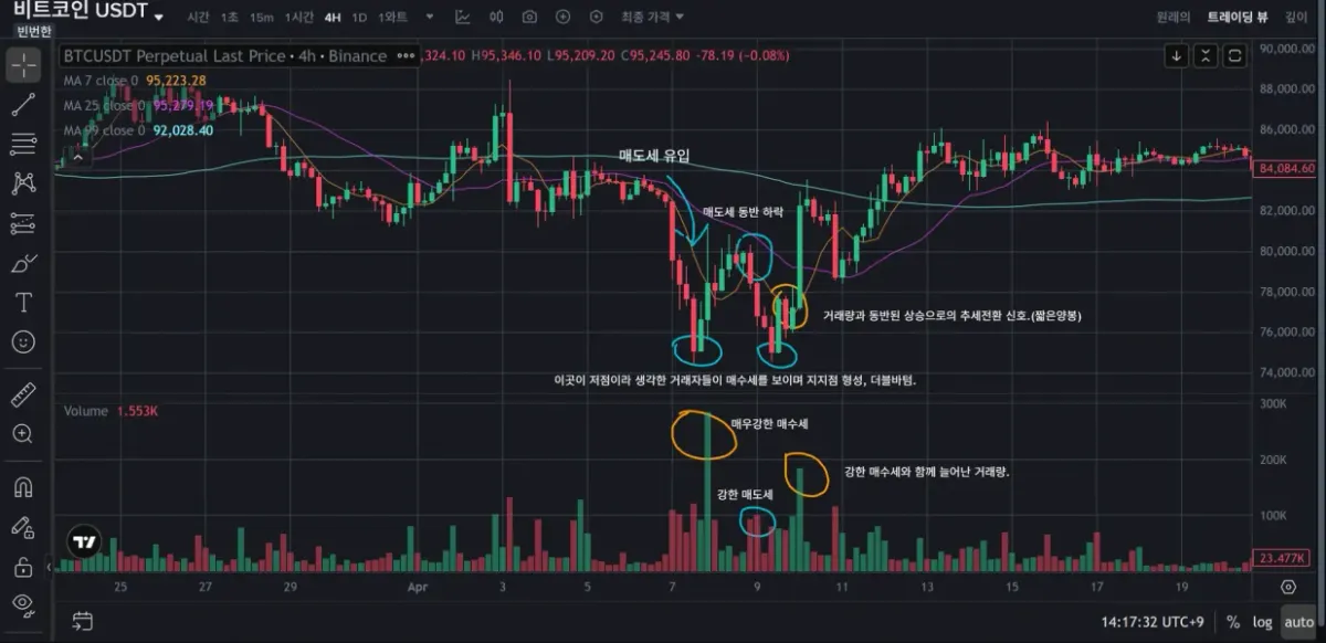 [7일 챌린지 1기 3일차] 비트코인 차트 복기(차트 패턴 찾기)