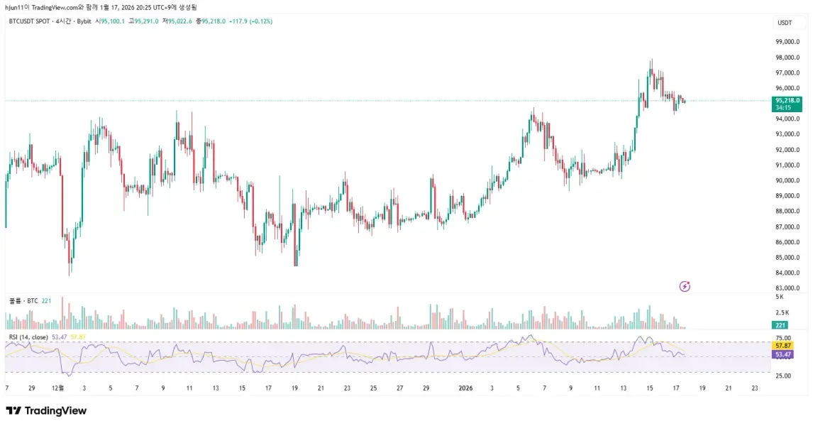 [7일 챌린지 1기 4일차] RSI, 거래량 지표 켜서 봤습니다.
