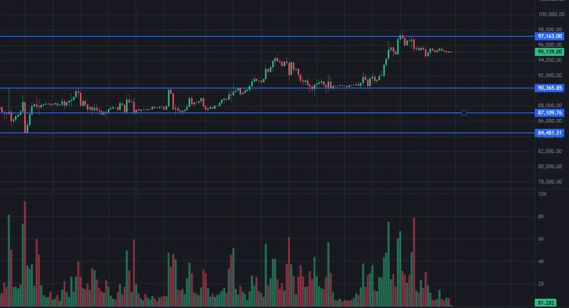 [7일 챌린지 1기 4일차] 거래량을 보고 가로 선을 처음 그어봤습니다.