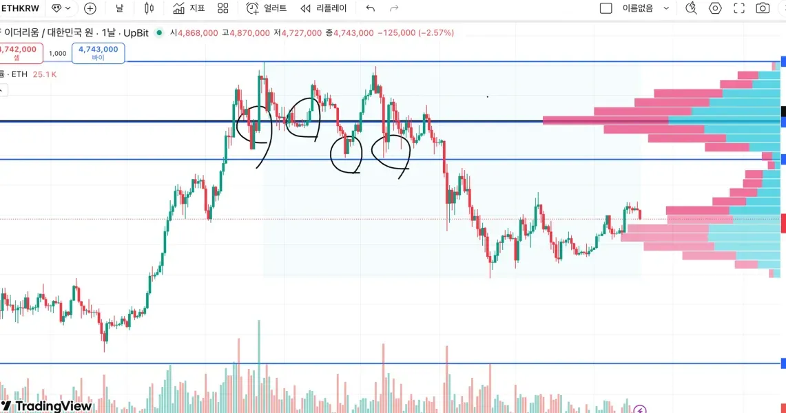 [7일 챌린지 1기 4일차] RSI, 거래량, 이동평균선 등