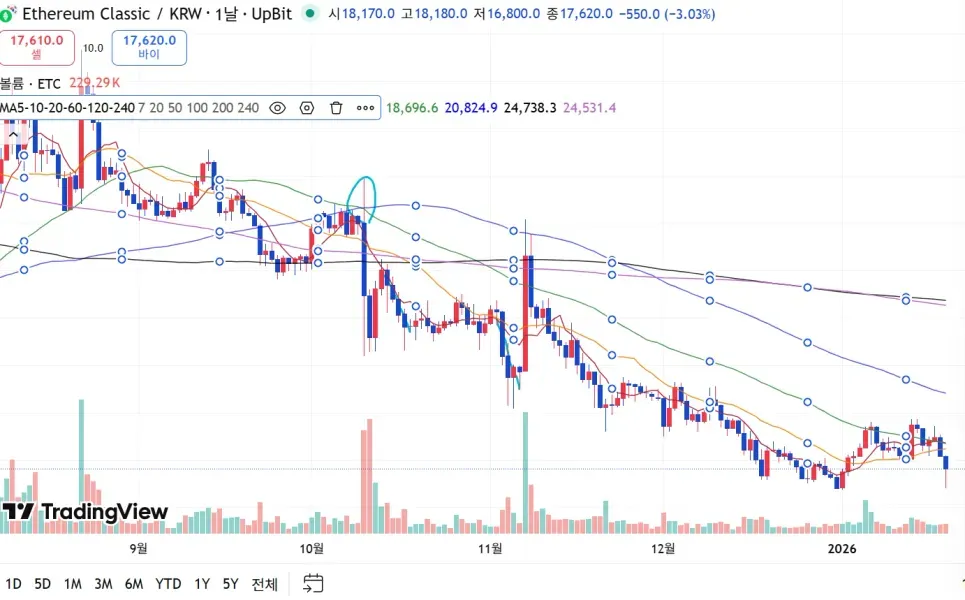 [7일 챌린지 1기 4일차] 이동평균선으로 데드크로스 찾아봤어요