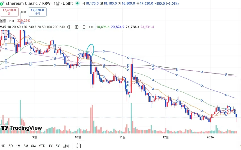 [7일 챌린지 1기 4일차] 이동평균선으로 데드크로스 찾아봤어요