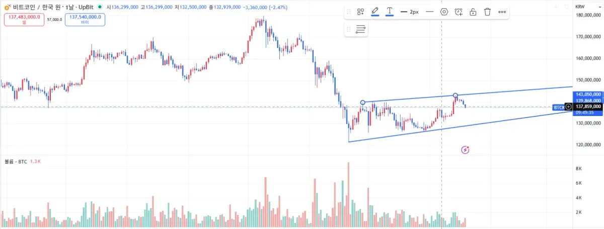 [30일 챌린지 7기 5일차] 추세선을 사용한 매매