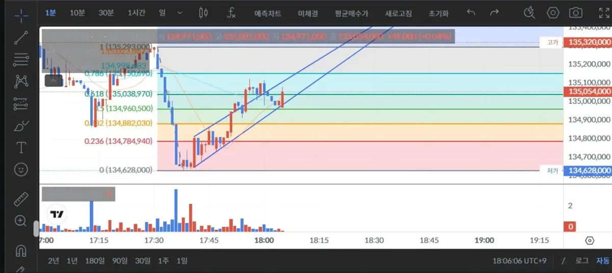 [7일 챌린지 1기 5일차] 소액 실전 투자 결과
