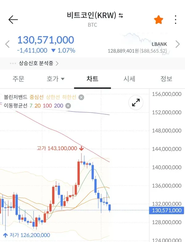 2기4일차 이동평균선 처음해봤어요( 업비트차트)