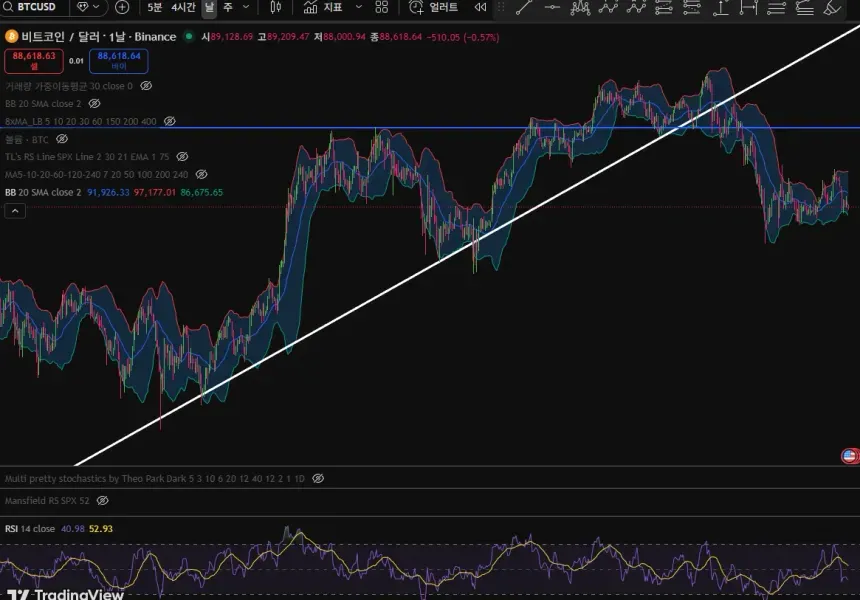 [7일 챌린지 2기 4일차] 보조지표 사용
