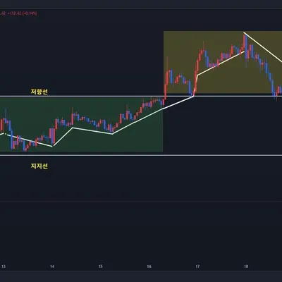 [30일 챌린지 7주기 1주차] 비트코인 작도 1시간
