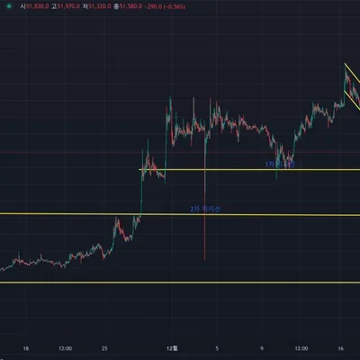 [30일 챌린지 7기 1주차] 이더리움네임서비스 1시간 봉 작도연습 과제 제출
