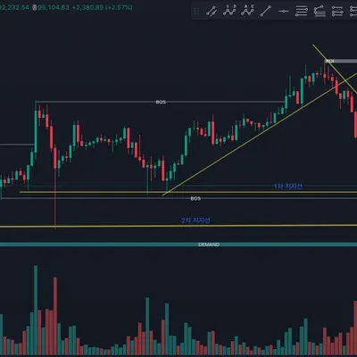[30일 챌린지 7기 1주차] 비트코인 작도 4시간봉