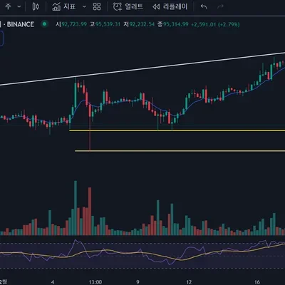 30일 챌린지 7기 1주차]  비트코인 4시간봉