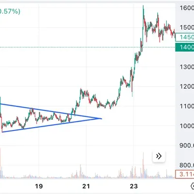 [30일 챌린지 7기 1주차] 삼각수렴 (추세선과 지지선)