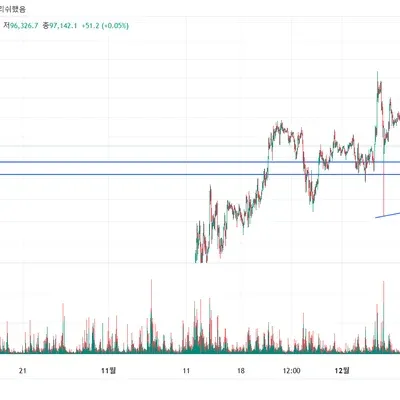 [30일 챌린지 7기 1주차] 지지선과 추세선