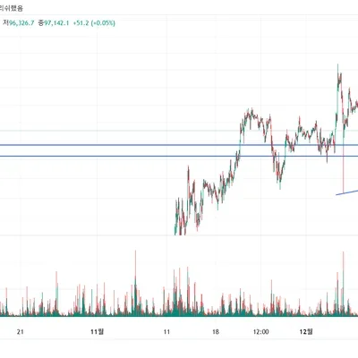 [30일 챌린지 7기 1주차] 지지선과 추세선