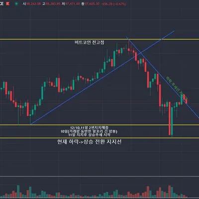 [30일 챌린지 7기 1주차] 지지 저항과 추세선