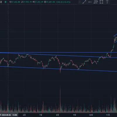 [30일 챌린지 7기 1주차]  비트코인  4시간봉 작도