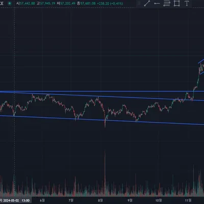 [30일 챌린지 7기 1주차]  비트코인  4시간봉 작도