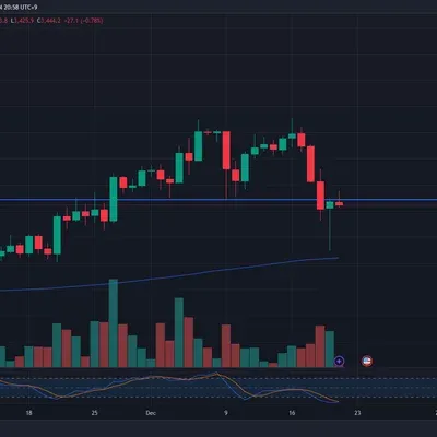  [30일 챌린지 7기 1주차] 이더리움 일봉 지지저항