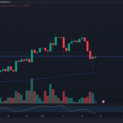  [30일 챌린지 7기 1주차] 이더리움 일봉 지지저항
