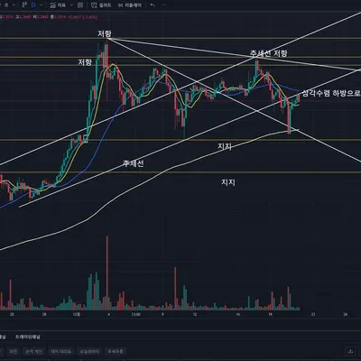 [30일 챌린지 7기 1주차] 추세선과 지지선 입니다