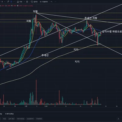 [30일 챌린지 7기 1주차] 추세선과 지지선 입니다