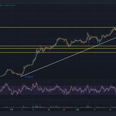 [30일 챌린지 7기 1주차] 추세선과 지지선 입니다