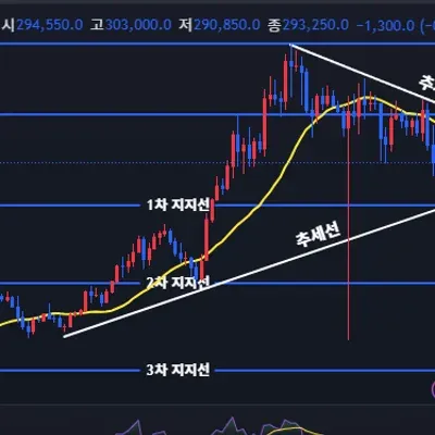 [30일 챌린지 7기 1주차] 지지선, 추세선 미션입니다