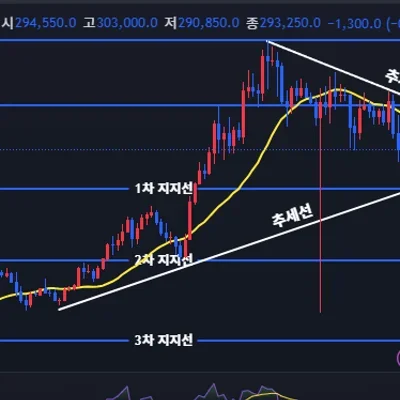 [30일 챌린지 7기 1주차] 지지선, 추세선 미션입니다
