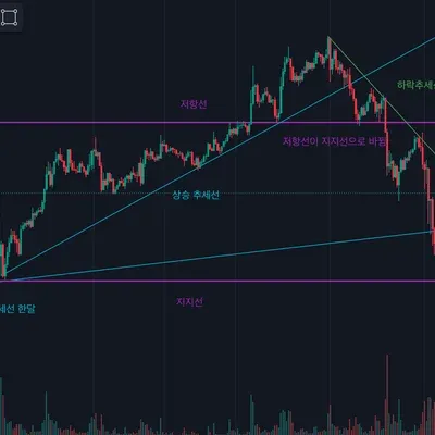 [30일 챌린지 7기 1주차] 비트코인 