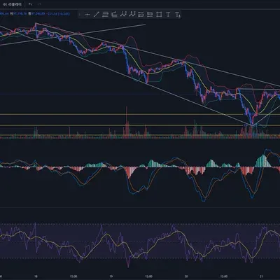[30일 챌린지 7기 1주차] 비트코인 15분봉 차트