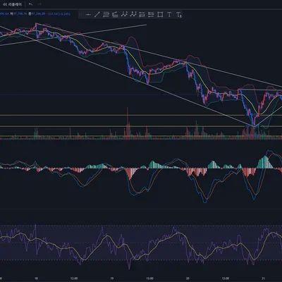 [30일 챌린지 7기 1주차] 비트코인 15분봉 차트