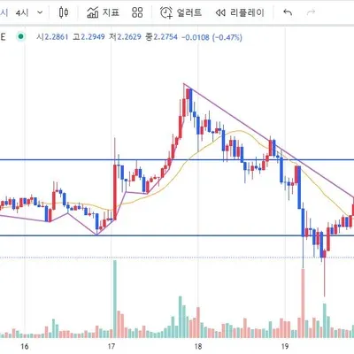 [30일 챌린지 7기 1주차] 리플 1시간봉 차트