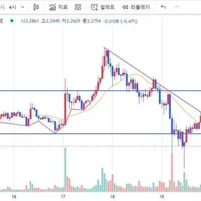 [30일 챌린지 7기 1주차] 리플 1시간봉 차트