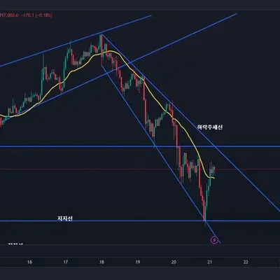 [30일 챌린지 7기 1주차] 비트코인 1시간봉 작도