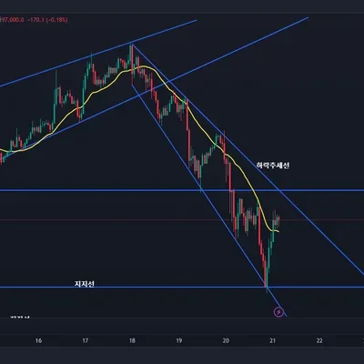 [30일 챌린지 7기 1주차] 비트코인 1시간봉 작도