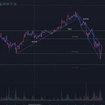 7기 1주차 미션 비트코인 1시간봉